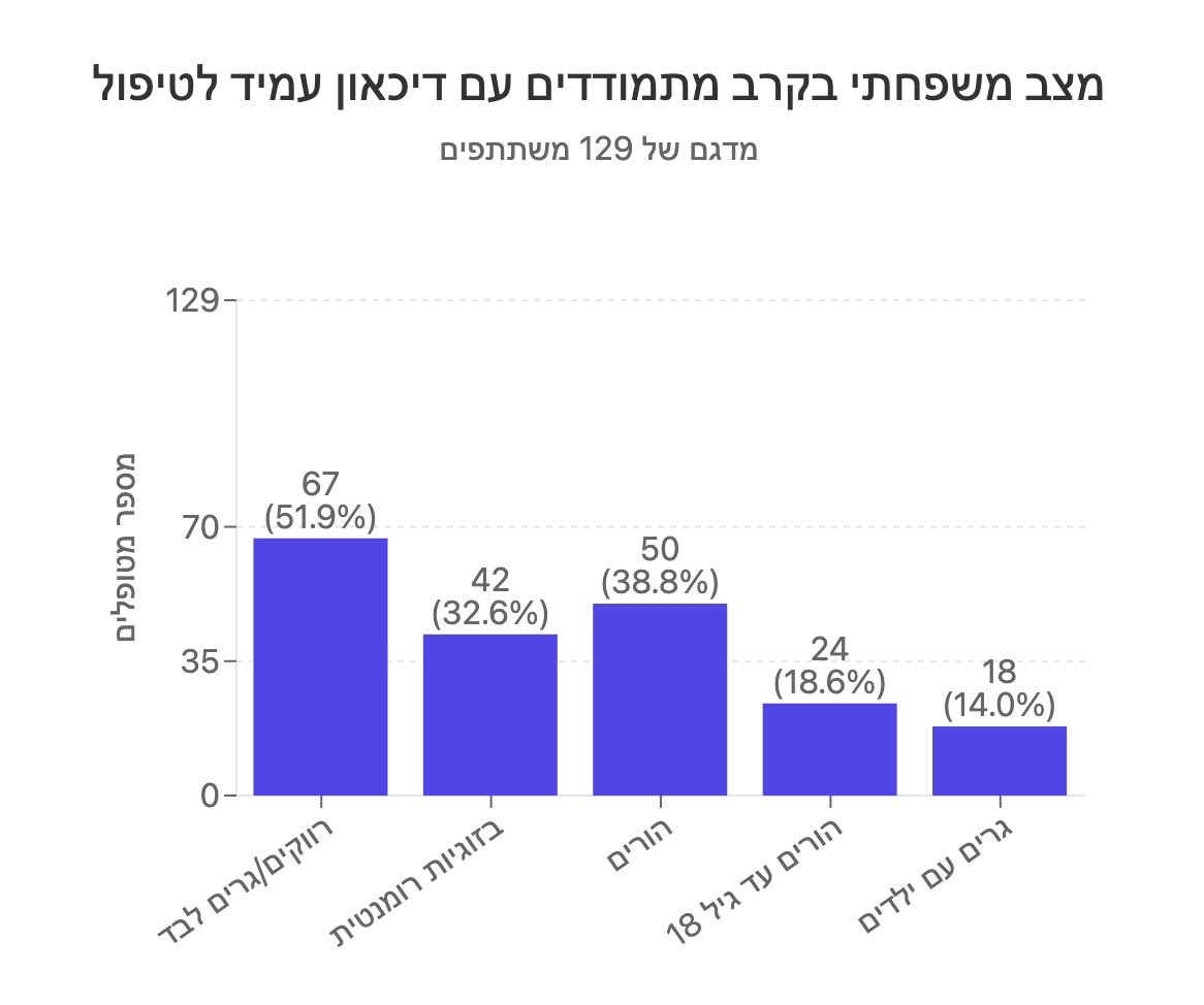 דיכאון עמיד לטיפול מצב משפחתי