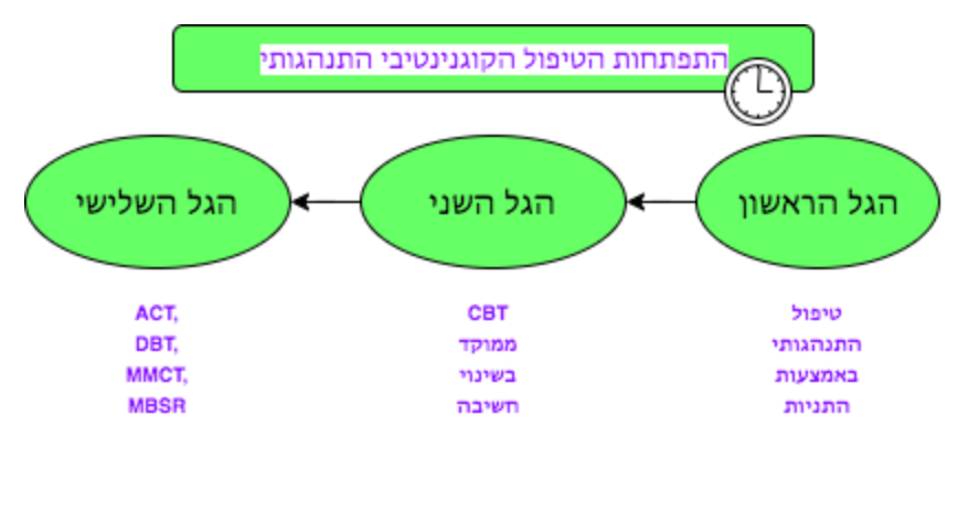 טיפול Cbt