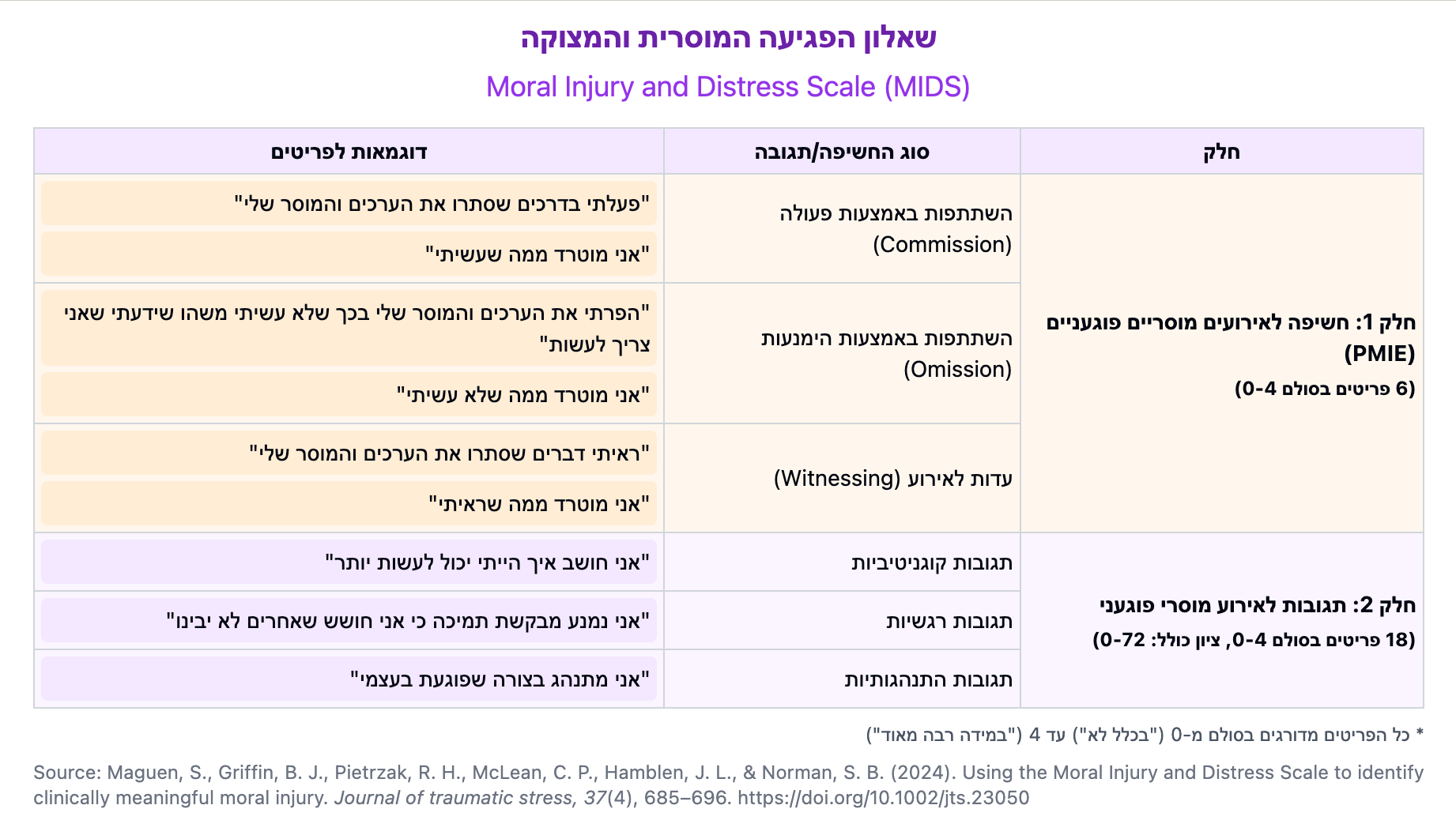 שאלון לאבחון פציעה מוסרית