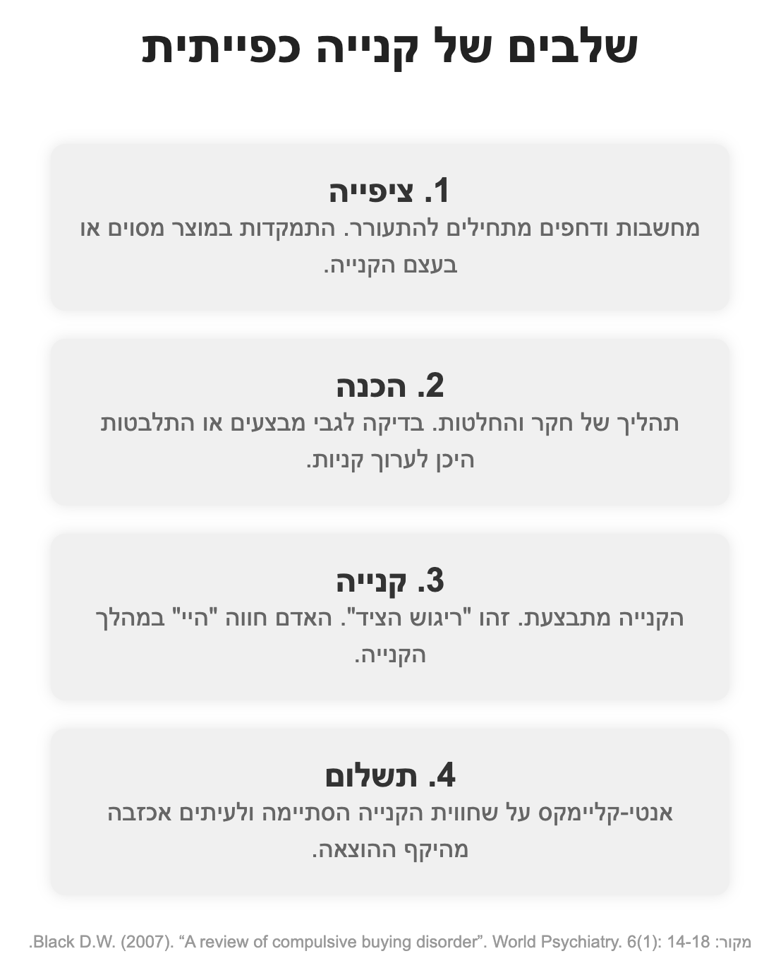 שלבים בתהליך קנייה כפייתית