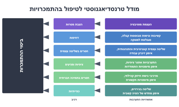 המודל המאוחד לטיפול בהתמכרויות | CMAT