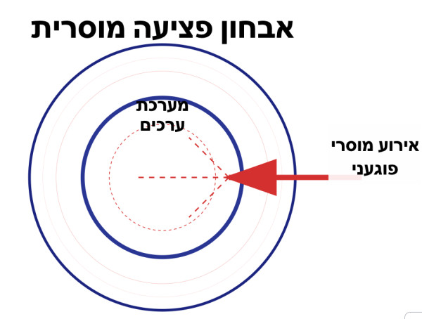 אבחון פגיעה מוסרית