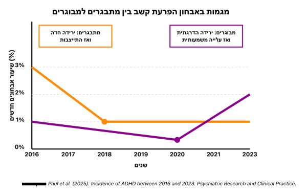 מגמות אפידמיולוגיות באבחון ADHD: שיעור המבוגרים בנסיקה