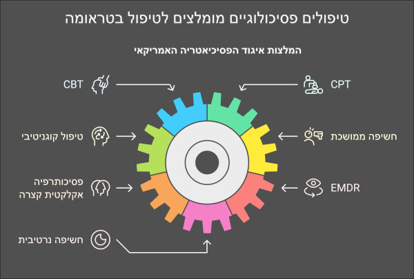 הטיפולים הפסיכולוגיים המומלצים לטיפול בפוסט טראומה