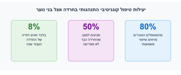 יעילות CBT לטיפול בחרדה אצל מתבגרים