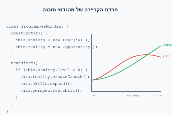 חרדה תעסוקתית של מתכנתים ב-2025 | הנפש בעידן ה-AI