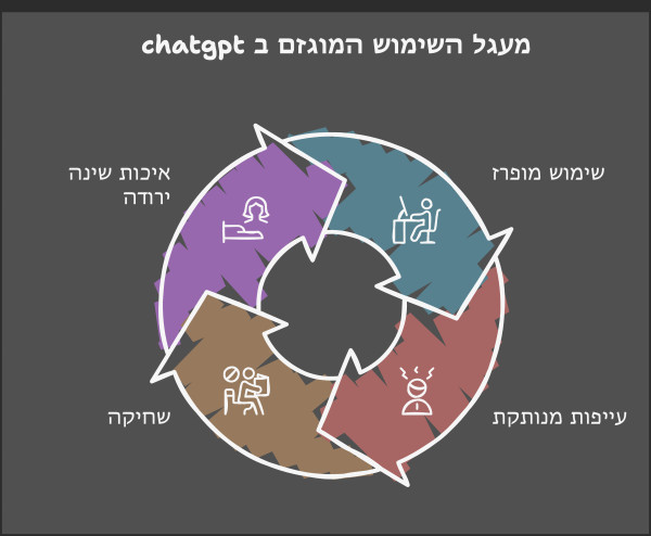 התמכרות ל-ChatGPT | שימוש קומפולסיבי במודל LLM