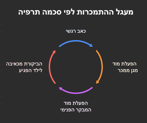 בהתמכרות Triple Mode Cycle (TMC) 